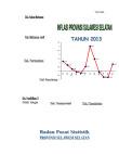 Inflasi Provinsi Sulawesi Selatan 2013